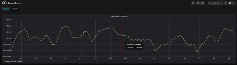 Single graph of barometric pressure from one sensor over 30 days