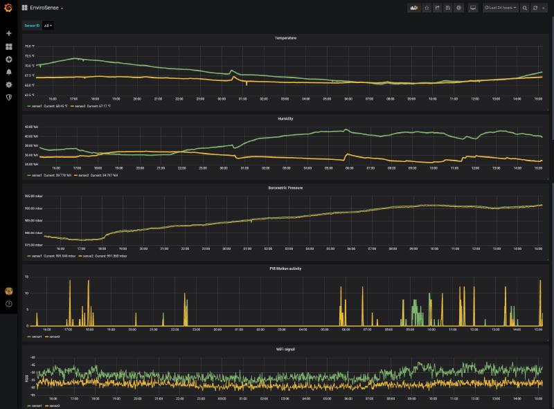 Grafana Dashboard showing the metrics of two boards